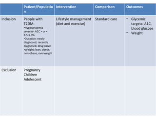 Patient/Population Intervention Comparison Outcomes Inclusion ,[object Object],[object Object],[object Object],[object Object],Lifestyle management (diet and exercise) Standard care ,[object Object],[object Object],Exclusion Pregnancy Children Adolescent 