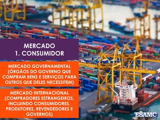 MERCADO
1. CONSUMIDOR
MERCADO GOVERNAMENTAL
(ÓRGÃOS DO GOVERNO QUE
COMPRAM BENS E SERVIÇOS PARA
OUTROS QUE DELES NECESSITEM)
MERCADO INTERNACIONAL
(COMPRADORES ESTRANGEIROS,
INCLUINDO CONSUMIDORES,
PRODUTORES, REVENDEDORES E
GOVERNOS)
 