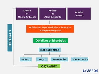 FEEDBACK Análise
do
Macro Ambiente
Análise
do
Micro Ambiente
Análise
Interna
Análise das Oportunidades e Ameaças
e Forças e Fraqueza
Objetivos e Estratégias
PLANOS DE AÇÃO
PRODUTO PREÇO DISTRIBUIÇÃO COMUNICAÇÃO
ORÇAMENTO
 