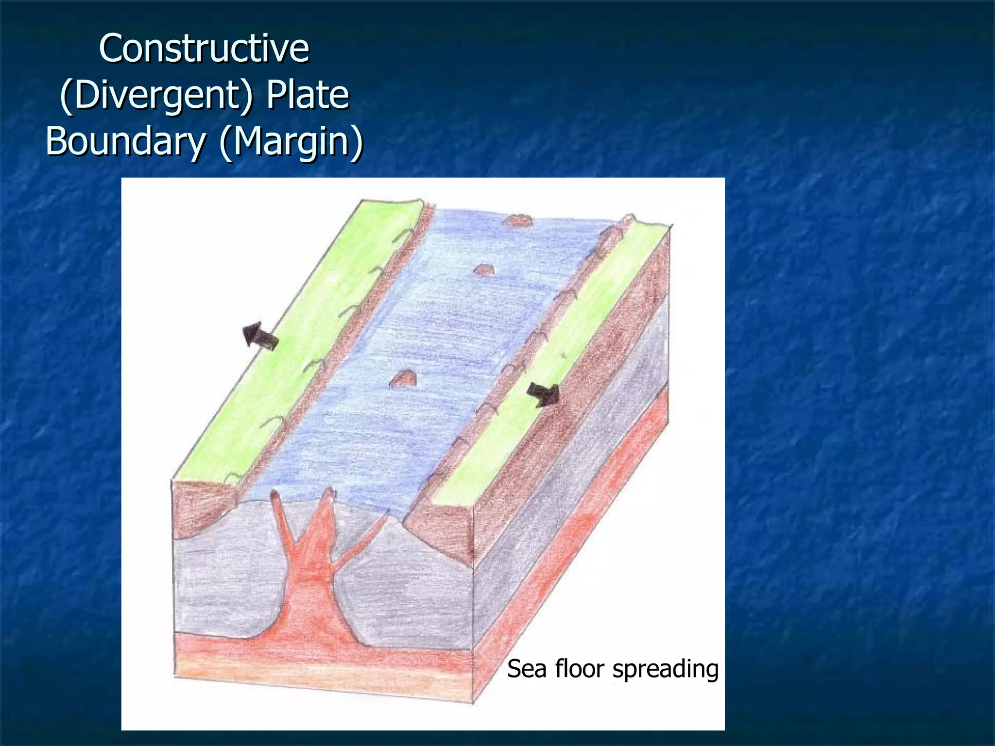 Constructive (Divergent) Plate Boundary (Margin) Sea floor spreading 