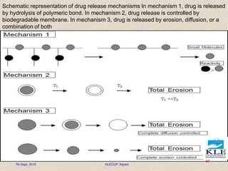 Schematic representation of drug release mechanisms In mechanism 1, drug is released
by hydrolysis of polymeric bond. In mechanism 2, drug release is controlled by
biodegradable membrane. In mechanism 3, drug is released by erosion, diffusion, or a
combination of both
7th Sept. 2010 KLECOP, Nipani
47
 