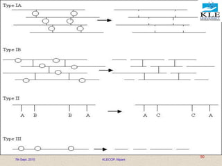 7th Sept. 2010 KLECOP, Nipani
50
 