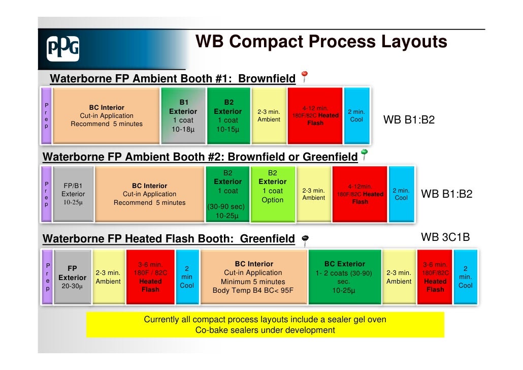 chris harrold future is here in automotive coatings ppg organizational chart