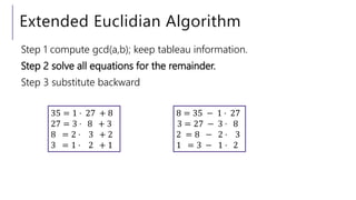 Extended Euclidian Algorithm
Step 1 compute gcd(a,b); keep tableau information.
Step 2 solve all equations for the remainder.
Step 3 substitute backward
35 = 1 ⋅ 27 + 8
27 = 3 ⋅ 8 + 3
8 = 2 ⋅ 3 + 2
3 = 1 ⋅ 2 + 1
8 = 35 − 1 ⋅ 27
3 = 27 − 3 ⋅ 8
2 = 8 − 2 ⋅ 3
1 = 3 − 1 ⋅ 2
 