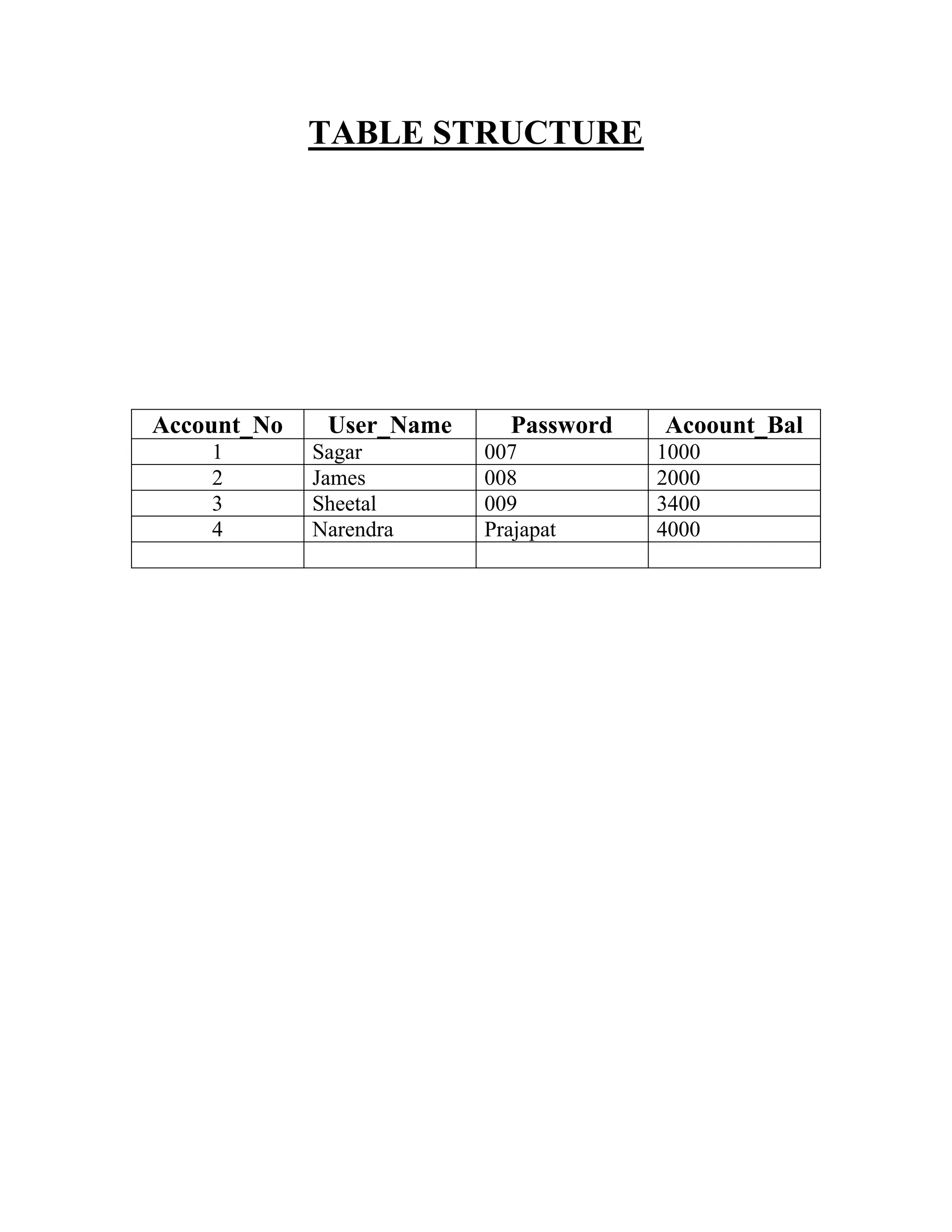 TABLE STRUCTURE




Account_No    User_Name     Password   Acoount_Bal
    1        Sagar        007          1000
    2        James        008          2000
    3        Sheetal      009          3400
    4        Narendra     Prajapat     4000
 