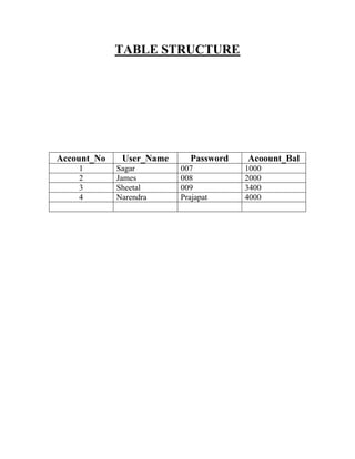 TABLE STRUCTURE




Account_No    User_Name     Password   Acoount_Bal
    1        Sagar        007          1000
    2        James        008          2000
    3        Sheetal      009          3400
    4        Narendra     Prajapat     4000
 