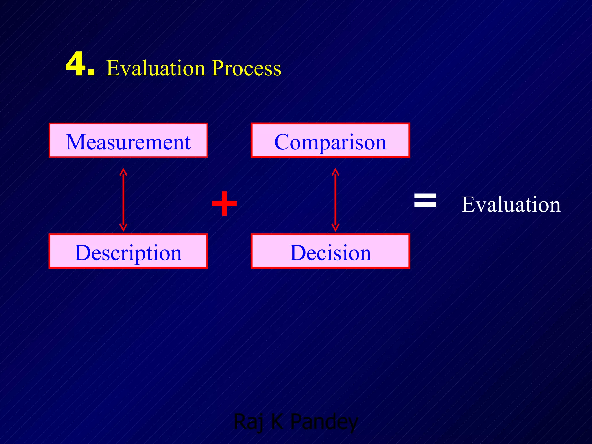 4.  Evaluation Process Measurement Comparison Description Decision =  Evaluation + 