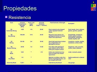 PPrrooppiieeddaaddeess 
 RReessiisstteenncciiaa 
Term Uniaxial 
Compressive 
Strength 
(MPa) 
Point Load 
Index 
(MPa) 
Schmidt 
Hardness 
(Type L - hammer) 
Field Estimate of Strength Examples* 
R5 
Extremely Strong 
>250 >10 50-60 Rock material only chipped 
under repeated hammer 
blows 
fresh basalt, chert, diabase, 
gneiss, granite, quatzite 
R4 
Very Strong 
100-250 4-10 40-50 Requires many blows of a 
geological hammer to break 
intact rock specimens 
Amphibolite, sandstone, 
basalt, gabbro, gneiss, 
granodiorite, limestone, 
marble rhyolite, tuff 
R3 
Strong 
50-100 2-4 30-40 Hand held specimens broken 
by a single blow of a 
geological hammer 
Limestone, marble, phyllite, 
sandstone, schist, shale 
R2 
Medium Strong 
25-50 1-2 15-30 Firm blow with geological 
pick indents rock to 5mm, 
knife just scrapes surface 
Claystone, coal, concrete, 
schist. shale, siltstone 
R1 
Weak 
5-25 ** <15 Knife cuts material but too 
hard to shape into triaxial 
specimens 
chalk, rocksalt, potash 
R0 
Very Weak 
1-5 ** Material crumbles under firm 
blows of geological pick, can 
be scraped with knife 
highly weathered or altered 
rock 
Extremely Weak 0.25-1 ** Indented by thumbnail clay gouge 
EXPLOTACIÓN DE MINAS – UNIVERSIDAD DE CHILE 
 