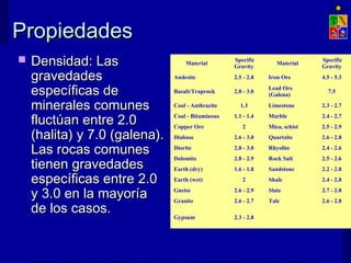 PPrrooppiieeddaaddeess 
 DDeennssiiddaadd:: LLaass 
ggrraavveeddaaddeess 
eessppeeccííffiiccaass ddee 
mmiinneerraalleess ccoommuunneess 
fflluuccttúúaann eennttrree 22..00 
((hhaalliittaa)) yy 77..00 ((ggaalleennaa)).. 
LLaass rrooccaass ccoommuunneess 
ttiieenneenn ggrraavveeddaaddeess 
eessppeeccííffiiccaass eennttrree 22..00 
yy 33..00 eenn llaa mmaayyoorrííaa 
ddee llooss ccaassooss.. 
Material Specific 
Gravity Material Specific 
Gravity 
Andesite 2.5 - 2.8 Iron Ore 4.5 - 5.3 
Basalt/Traprock 2.8 - 3.0 Lead Ore 
(Galena) 7.5 
Coal - Anthracite 1.3 Limestone 2.3 - 2.7 
Coal - Bituminous 1.1 - 1.4 Marble 2.4 - 2.7 
Copper Ore 2 Mica, schist 2.5 - 2.9 
Diabase 2.6 - 3.0 Quartzite 2.6 - 2.8 
Diorite 2.8 - 3.0 Rhyolite 2.4 - 2.6 
Dolomite 2.8 - 2.9 Rock Salt 2.5 - 2.6 
Earth (dry) 1.6 - 1.8 Sandstone 2.2 - 2.8 
Earth (wet) 2 Shale 2.4 - 2.8 
Gneiss 2.6 - 2.9 Slate 2.7 - 2.8 
Granite 2.6 - 2.7 Talc 2.6 - 2.8 
Gypsum 2.3 - 2.8 
EXPLOTACIÓN DE MINAS – UNIVERSIDAD DE CHILE 
 
