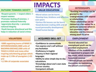 •Respect parents -> respect elders ->
respect women
•Promotes feeling of oneness ->
promotes national fraternity
•appreciate diversity -> promote
national integrity
•Youth become directional and this
helps in reduction of social crimes
OUTLOOK TOWARDS SOCIETY
•Moral values can be learnt.
•Develop love, kindness and affection
over peers
•Various life lessons can be learnt
•Good decision making skills and all
round personality development
•Good human beings
VALUE EDUCATION
•5000 organizing teams of MAKE A
DIFFERENCE(MAD),3000 units of
BACHPAN BACHAO,1000 units of
TEACH A CHILD and many other
inspiring volunteering groups which
make up 2.5 Mn of youngsters (<25
yrs)
•1.2 Mn of corporate associates
VOLUNTEERS
•Confidence to communicate
•Can express one’s self without
any hesitation
•Proficiency in English
•Fluency in their regional
languages
•Ability to solve simple day-to-day
calculations
•Knowledge about one’s own state
and our country
•Competent attitude
ACQUIRED SKILL-SET
•Several educated but
unemployed youth can be
provided employment
•Mothers of the students can
be appointed to prepare mid-
day meals, which increase the
household revenue
• Retired people can benefit
themselves by maintaining
the school’s environment
EMPLOYMENT
•Teaching Internships can be
granted to the
undergraduates with stipend
or scholarships.
•These scholarships can be
claimed as a fee waiver for a
particular semester which in
turn promotes higher
education and the interest
among youth to serve
INTERNSHIPS
 
