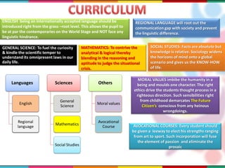Languages
English
Regional
language
Sciences
General
Science
Mathematics
Social Studies
Others
Moral values
Avocational
Course
ENGLISH being an internationally accepted language should be
introduced right from the grass –root level. This allows the pupil to
be at par the contemporaries on the World Stage and NOT face any
linguistic hindrance.
REGIONAL LANGUAGE will root out the
communication gap with society and prevent
the linguistic difference.
MORAL VALUES imbibe the humanity in a
being and moulds one character. The right
ethics drive the students thought process in a
righteous direction. Such sensibilities right
from childhood demarcates The Future
Citizen’s conscious from any heinous
wrongdoings.
AVOCATIONAL COURSES: Every student should
be given a leeway to elect his strengths ranging
from art to sport. Such incorporation will fuse
the element of passion and eliminate the
prosaic
GENERAL SCIENCE: To fuel the curiosity
& kindle the scientific temper to
understand its omnipresent laws in our
daily life.
MATHEMATICS: To contrive the
analytical & logical thereby
blending in the reasoning and
aptitude to judge the situational
crisis.
SOCIAL STUDIES: Facts are absolute but
knowledge is relative. Sociology widens
the horizons of mind onto a global
scenario and gives us the KNOW-HOW
of life.
 