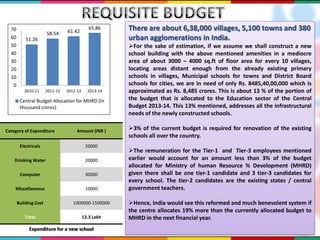 51.26
58.54 61.42
65.86
0
10
20
30
40
50
60
70
2010-11 2011-12 2012-13 2013-14
Central Budget Allocation for MHRD (In
thousand crores)
Category of Expenditure Amount (INR )
Electricals 20000
Drinking Water 20000
Computer 30000
Miscellaneous 10000
Building Cost 1000000-1500000
Total 13.3 Lakh
There are about 6,38,000 villages, 5,100 towns and 380
urban agglomerations in India.
For the sake of estimation, if we assume we shall construct a new
school building with the above mentioned amenities in a mediocre
area of about 3000 – 4000 sq.ft of floor area for every 10 villages,
locating areas distant enough from the already existing primary
schools in villages, Municipal schools for towns and District Board
schools for cities, we are in need of only Rs. 8485,40,00,000 which is
approximated as Rs. 8,485 crores. This is about 13 % of the portion of
the budget that is allocated to the Education sector of the Central
Budget 2013-14. This 13% mentioned, addresses all the infrastructural
needs of the newly constructed schools.
3% of the current budget is required for renovation of the existing
schools all over the country.
The remuneration for the Tier-1 and Tier-3 employees mentioned
earlier would account for an amount less than 3% of the budget
allocated for Ministry of human Resource % Development (MHRD)
given there shall be one tier-1 candidate and 3 tier-3 candidates for
every school. The tier-2 candidates are the existing states / central
government teachers.
Hence, India would see this reformed and much benevolent system if
the centre allocates 19% more than the currently allocated budget to
MHRD in the next financial year.
Expenditure for a new school
 