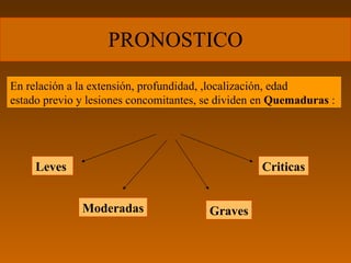 PRONOSTICO En relación a la extensión, profundidad, ,localización, edad estado previo y lesiones concomitantes, se dividen en  Quemaduras  :  Leves  Moderadas Criticas Graves 