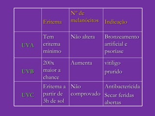 Eritema  Nº de melanócitos Indicação UVA Tem eritema mínimo Não altera Bronzeamento artificial e psoríase UVB 200x maior a chance Aumenta vitiligo prurido UVC Eritema a partir de 3h de sol Não comprovado Antibactericida Secar feridas abertas 