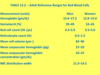 TABLE 13-2 -- Adult Reference Ranges for Red Blood Cells 
Measurement (units) Men Women 
Hemoglobin (gm/dL) 13.6–17.2 12.0–15.0 
Hematocrit (%) 39–49 33–43 
Red cell count (106 /μL) 4.3–5.9 3.5–5.0 
Reticulocyte count (%) 0.5–1.5 
Mean cell volume (μm3 ) 82–96 
Mean corpuscular hemoglobin (pg) 27–33 
Mean corpuscular hemoglobin 
33–37 
concentration (gm/dL) 
RBC distribution width 11.5–14.5 
 