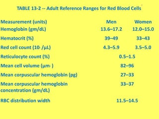 TABLE 13-2 -- Adult Reference Ranges for Red Blood Cells
*
Measurement (units) Men Women
Hemoglobin (gm/dL) 13.6–17.2 12.0–15.0
Hematocrit (%) 39–49 33–43
Red cell count (106 /µL) 4.3–5.9 3.5–5.0
Reticulocyte count (%) 0.5–1.5
Mean cell volume (µm3 ) 82–96
Mean corpuscular hemoglobin (pg) 27–33
Mean corpuscular hemoglobin
concentration (gm/dL)
33–37
RBC distribution width 11.5–14.5
 
