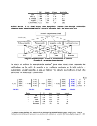 EU                Japón        Korea        Australia
                                      Stdr.   2.30                1.31         2.67          2.99
                                     Recup.   2.46                2.00         2.36          2.27
                                    L. Verde  2.44                2.06         2.28          2.33
                                   L. Inversa 3.04                2.74         3.17          2.94
                                   Encuestas 1233                 324          124           280

Fuente: Morash et al (2001) “Supply Chain Integration: customer value through collaborative
closeness versus operational excellence”, journal of marketing theory and practice, pp. 110


                                                         Análisis de ponderaciones

            Criterios de


            Estandarización                  Recuperación                 Logística verde         Logística inversa




                        EU                       Japón                         Corea                     Australia

                         Diagrama de jerarquía para análisis de ponderaciones de opciones
                                    Estratégicas y su percepción en el mundo

Se realizo un análisis de Jerarquización analítica96 para estas percepciones, asignando las
calificaciones de la matriz de acuerdo a los resultados mostrados en la tabla anterior y
evaluándolas una con respecto a la otra, las matrices y los cálculos son mostrados al final, y los
resultados son mostrados a continuación:

                                                                                                                                   Opción
               29.50%                   21.07%                      29.50%                   29.50%           28.32%     EU          1
               25.38%                   24.64%                      25.38%                   25.38%           25.27%    Japón        2
 24.32%        23.95%    +    14.08%    24.64%       +    16.01%    23.95%     + 45.59%      21.17%      =    22.78%    Korea        4
               21.17%                   29.64%                      21.17%                   23.95%           23.63%   Australia     3

     100.00%                       100.00%                       100.00%                   100.00%           100.00%

                             Opción                         EU        Japón        Korea         Australia
                               2           Stdr.           2.30       1.31         2.67               2.99
                               4          Recup.           2.46       2.00         2.36               2.27
                               3         L. Verde          2.44       2.06         2.28               2.33
                               1        L. Inversa         3.04       2.74         3.17               2.94
                                        Encuestas          1233       324          124                280




96
  El Método utilizado para hacer esta Jerarquización es descrito en: De las nieves Sanchez Guerrero Gabriel, (2003), Técnicas
Participativas para la Planeación: procesos breves de intervención, publicado por fundación ICA, México, Capitulo 16, pp 167 – 183



                                                                    110
 