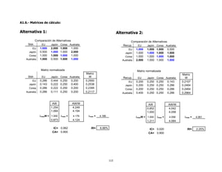 A1.6.- Matrices de cálculo:


Alternativa 1:                                                              Alternativa 2:
             Comparación de Alternativas                                               Comparación de Alternativas
     Stdr.        EU     Japón Corea Australia                                  Recup.     EU     Japón Corea Australia
         EU     1.000    2.000   1.000     1.000                                    EU    1.000 1.000 1.000 0.500
      Japón     0.500    1.000   1.000     2.000                                 Japón    1.000 1.000 1.000 1.000
      Corea     1.000    1.000   1.000     1.000                                 Corea    1.000 1.000 1.000 1.000
    Australia   1.000    0.500   1.000     1.000                               Australia  2.000 1.000 1.000 1.000


                 Matriz normalizada                                                        Matriz normalizada
                                                    Matriz                                                                   Matriz
     Stdr.        EU     Japón Corea Australia        W                        Recup.       EU     Japón Corea Australia       W
         EU     0.286    0.444   0.250     0.200    0.2950                          EU     0.200   0.250   0.250    0.143    0.2107
      Japón     0.143    0.222   0.250     0.400    0.2538                       Japón     0.200   0.250   0.250    0.286    0.2464
      Corea     0.286    0.222   0.250     0.200    0.2395                       Corea     0.200   0.250   0.250    0.286    0.2464
    Australia   0.286    0.111   0.250     0.200    0.2117                     Australia   0.400   0.250   0.250    0.286    0.2964


                          AW               AW/W                                                     AW              AW/W
                         1.254             4.249                                                   0.852            4.042
                         1.064             4.194                                                   1.000            4.058
                λmaxW = 1.000    λmax =     4.176    λmax =   4.186                        λmaxW = 1.000   λmax =    4.058    λmax =   4.061
                         0.873              4.124                                                  1.211             4.084

                           IC= 0.062                   RI=    6.88%                                  IC= 0.020                  RI=    2.25%
                          CA= 0.900                                                                 CA= 0.900




                                                                      113
 