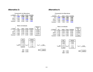 Alternativa 3:                                                           Alternativa 4:

          Comparación de Alternativas                                              Comparación de Alternativas
   L. Verde     EU     Japón Corea Australia                                      L.
                                                                             Inversa     EU     Japón Corea Australia
        EU     1.000   2.000   1.000    1.000
                                                                                 EU     1.000   2.000   1.000    1.000
     Japón     0.500   1.000   1.000    2.000
                                                                              Japón     0.500   1.000   2.000    1.000
     Corea     1.000   1.000   1.000    1.000
                                                                              Corea     1.000   0.500   1.000    1.000
   Australia   1.000   0.500   1.000    1.000
                                                                            Australia   1.000   1.000   1.000    1.000


               Matriz normalizada
                                                                                        Matriz normalizada
                                                 Matriz
   L.Verde      EU     Japón Corea Australia       W                                                                      Matriz
                                                                            L.Inversa    EU     Japón Corea Australia       W
        EU     0.286   0.444   0.250    0.200    0.2950
                                                                                 EU     0.286   0.444   0.200    0.250    0.2950
     Japón     0.143   0.222   0.250    0.400    0.2538
                                                                              Japón     0.143   0.222   0.400    0.250    0.2538
     Corea     0.286   0.222   0.250    0.200    0.2395
                                                                              Corea     0.286   0.111   0.200    0.250    0.2117
   Australia   0.286   0.111   0.250    0.200    0.2117
                                                                            Australia   0.286   0.222   0.200    0.250    0.2395


                        AW              AW/W
                                                                                                 AW              AW/W
                       1.254            4.249
                                                                                                1.254            4.249
                       1.064            4.194
                                                                                                1.064            4.194
               λmaxW = 1.000   λmax =    4.176    λmax =   4.186
                                                                                        λmaxW = 0.873   λmax =    4.124    λmax =   4.186
                       0.873             4.124
                                                                                                1.000             4.176

                         IC= 0.062                  RI=    6.88%
                        CA= 0.900                                                                 IC= 0.062                  RI=    6.88%
                                                                                                 CA= 0.900




                                                                   114
 