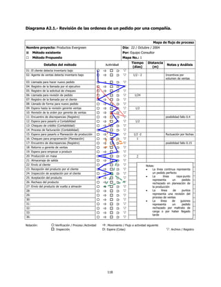 Diagrama A2.1.- Revisión de las ordenes de un pedido por una compañía.


                                                                                                   Mapa de flujo de proceso
Nombre proyecto: Productos Evergreen                                       Día: 22 / Octubre / 2004
      Método existente                                                     Por: Equipo Consultor
      Método Propuesto                                                     Mapa No.: 1
                                                                                  Tiempo       Distancia
              Detalles del método                             Actividad                                       Notas y Análisis
                                                                                   (días)         (m)
01: El cliente detecta inventario bajo                                 D
02: Agente de ventas detecta inventario bajo                           D            1/2 - 2                  Incentivos por
                                                                                                             volumen de ventas
03: Llamada para hacer nuevo pedido                                    D
04: Registro de la llamada por el ejecutivo                            D
05: Registro de la solicitud de chequeo                                D
06: Llamada para revisión de pedido                                    D             1/24
07: Registro de la llamada por el cliente                              D
08: Llenado de forma para nuevo pedido                                 D
09: Espera hasta la revisión gerente ventas                            D              1/2
10: Revisión de la orden por gerente de ventas                         D
11: Encuentro de discrepancias (Registro)                              D                                     posibilidad fallo 0.4
12: Espera para pasarlo a Contabilidad                                 D              1/2
13: Chequeo de crédito (Contabilidad)                                  D
14: Proceso de facturación (Contabilidad)                              D
15: Espera para pasarlo a Planeación de producción                     D            1/2 -2                   fluctuación por fechas
16: Chequeo para programación (Planeación)                             D               1
17: Encuentro de discrepancias (Registro)                              D                                     posibilidad fallo 0.15
18: Retorno a gerente de ventas                                        D
19: Espera para empezar a producir                                     D
20: Producción en masa                                                 D              2
21: Almacenaje de salida                                               D
22: Envío al cliente                                                   D                      Notas:
23: Recepción del producto por el cliente                              D                      •   La línea continua representa
24: Inspección de aceptación por el cliente                            D                          un pedido perfecto
                                                                                              •   La        línea     raya-punto
25: Aceptación del producto                                            D                          representa      un      pedido
26: Rechazo del producto                                               D                          rechazado en planeación de
27: Envío del producto de vuelta a almacén                             D                          la producción
28:                                                                    D                      •   La      línea    de     puntos
29:                                                                                               representa una revisión del
                                                                       D                          proceso de ventas
30:                                                                    D                      •   La     línea    de     guiones
31:                                                                    D                          representa      un      pedido
32:                                                                    D                          rechazado por maltrato de
33:                                                                                               carga o por haber llegado
                                                                       D                          tarde
36:                                                                    D

Notación:              :Verificación / Proceso /Actividad     : Movimiento / Flujo a actividad siguiente
                       : Inspección                        D: Espera (Colas)                                   : Archivo / Registro




                                                                118
 