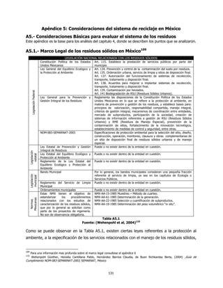 Apéndice 5: Consideraciones del sistema de reciclaje en México
A5.- Consideraciones Básicas para evaluar el sistema de los residuos
Este apéndice es la base para los análisis del capitulo 4, donde se describen los puntos que se analizaron.

A5.1.- Marco Legal de los residuos sólidos en México109
                                                   LEGISLACIÓN NACIONAL RELACIONADA CON LOS RESIDUOS SÓLIDOS
                              Constitución Política de los Estados Art. 115. Establece la prestación de servicios públicos por parte del
                              Unidos Mexicanos                         municipio
                              Ley General del Equilibrio Ecológico y Art. 134. Prevención y control de la contaminación del suelo por residuos.
                              la Protección al Ambiente                Art. 135. Ordenación urbana, servicio de limpia y sitios de disposición final.
                                                                       Art. 137. Autorización del funcionamiento de sistemas de recolección,
                                                                       transporte, tratamiento y disposición final.
                                                                       Art. 138. Acuerdos para mejorar e implantar sistemas de recolección,
                                                                       transporte, tratamiento y disposición final.
                                                                       Art. 139. Contaminación por lixiviados.
        Legislación Federal




                                                                       Art. 141 Biodegradación de RSU (Residuos Sólidos Urbanos).
                              Ley General para la Prevención y Reglamenta las disposiciones de la Constitución Política de los Estados
                              Gestión Integral de los Residuos         Unidos Mexicanos en lo que se refiere a la protección al ambiente, en
                                                                       materia de prevención y gestión de los residuos, y establece bases para:
                                                                       principios de valorización, responsabilidad compartida, manejo integral,
                                                                       criterios de gestión integral, mecanismos de coordinación entre entidades,
                                                                       mercado de subproductos, participación de la sociedad, creación de
                                                                       sistemas de información referentes a gestión de RSU (Residuos Sólidos
                                                                       Urbanos) y RME (Residuos de Manejo Especial), prevención de la
                                                                       contaminación de sitios, fortalecimiento de la innovación tecnológica,
                                                                       establecimiento de medidas de control y seguridad, entre otras.
                              NOM-083-SEMARNAT-2003                    Especificaciones de protección ambiental para la selección del sitio, diseño,
                                                                       construcción, operación, monitoreo, clausura y obras complementarias de
                                                                       un sitio de disposición final de residuos sólidos urbanos y de manejo
                                                                       especial.
                              Ley Estatal de Prevención y Gestión Puede o no existir dentro de la entidad en cuestión.
                              Integral de Residuos
      Legislación




                              Ley Estatal del Equilibrio Ecológico y Puede o no existir dentro de la entidad en cuestión.
        estatal




                              Protección al Ambiente
                              Reglamento de la Ley Estatal del Puede o no existir dentro de la entidad en cuestión.
                              Equilibrio Ecológico y Protección al
                              Ambiente
                              Bando Municipal                          Por lo general, los bandos municipales consideran una pequeña fracción
                                                                       referente al servicio de limpia, ya sea en los capítulos de Ecología o
      Legislación
       municipal




                                                                       Servicios Públicos.
                              Reglamento del Servicio de Limpia Puede o no existir dentro de la entidad en cuestión.
                              Municipal
                              Ordenamientos municipales                Puede o no existir dentro de la entidad en cuestión.
                              Estas NMX tienen el objetivo de NMX-AA-15-1985 Muestreo – Método de cuarteo.
                              estandarizar      los    procedimientos NMX-AA-61-1985 Determinación de la generación.
      Mexicanas




                              relacionados con los estudios de NMX-AA-22-1985 Selección y cuantificación de subproductos.
       Normas




                              caracterización de los residuos sólidos, NMX-AA-19-1985 Determinación del peso volumétrico “in situ”.
                              que por lo general se solicitan como
                              parte de los proyectos de ingeniería.
                              No son de observancia obligatoria.
                                                                         Tabla A5.1
                                                              Fuente: (Wehenpohl et al, 2004)110

Como se puede observar en la Tabla A5.1, existen ciertas leyes referentes a la protección al
ambiente, a la especificación de los servicios relacionados con el manejo de los residuos sólidos,


109
   Para una información mas profunda sobre el marco legal consultese el apéndice 6
110
    Wehenpohl Günther, Heredia Cantillana Pablo, Hernández Barrios Claudia, de Buen Richkarday Berta, (2004) ,Guía de
Cumplimiento NOM-083-SEMARNAT-2003, SEMARNAT, México



                                                                                   131
 
