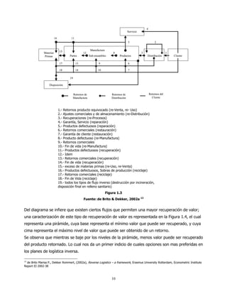 4
                                                                                          Servicio

                         16            11
                                                                                          5                      2


                              15                          Manufactura
              Materias                            12                        8                        3                      1
              Primas                  Partes             Sub-ensambles           Productos               Distribución           Cliente

                              17            13                  9                         6

                              18            14                 10                         7

                                      19

                  Disposición


                                           Retornos de                     Retornos de                       Retornos del
                                           Manufactura                     Distribución                        Cliente



                              1.- Retornos producto equivocado (re-Venta, re- Uso)
                              2.- Ajustes comerciales y de almacenamiento (re-Distribución)
                              3.- Recuperaciones (re-Procesos)
                              4.- Garantía, Servicio (reparación)
                              5.- Productos defectuosos (reparación)
                              6.- Retornos comerciales (restauración)
                              7.- Garantía de cliente (restauración)
                              8.- Producto defectuoso (re-Manufactura)
                              9.- Retornos comerciales
                              10.- Fin de vida (re-Manufactura)
                              11.- Productos defectuosos (recuperación)
                              12.- Idem
                              13.- Retornos comerciales (recuperación)
                              14.- Fin de vida (recuperación)
                              15.- exceso de materias primas (re-Uso, re-Venta)
                              16.- Productos defectuosos, Sobras de producción (reciclaje)
                              17.- Retornos comerciales (reciclaje)
                              18.- Fin de Vida (reciclaje)
                              19.- todos los tipos de flujo inverso (destrucción por incineración,
                              disposición final en relleno sanitario)
                                                                        Figura 1.3
                                                   Fuente: de Brito & Dekker, 2002a 13


Del diagrama se infiere que existen ciertos flujos que permiten una mayor recuperación de valor;
una caracterización de este tipo de recuperación de valor es representada en la Figura 1.4, el cual
representa una pirámide, cuya base representa el mínimo valor que puede ser recuperado, y cuya
cima representa el máximo nivel de valor que puede ser obtenido de un retorno.
Se observa que mientras se baje por los niveles de la pirámide, menos valor puede ser recuperado
del producto retornado. Lo cual nos da un primer indicio de cuales opciones son mas preferidas en
los planes de logística inversa.

13
   de Brito Marisa P., Dekker Rommert, (2002a), Reverse Logistics – a framework, Erasmus University Rotterdam, Econometric Institute
Report EI 2002-38



                                                                           10
 