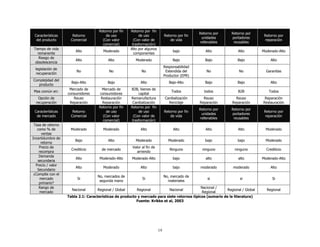 Retorno por fin    Retorno por fin
                                                                                                 Retorno por   Retorno por
 Características      Retorno           de uso              de uso             Retorno por fin                                  Retorno por
                                                                                                  unidades     portadores
  del producto       Comercial        (Con valor         (Con valor de            de vida                                       reparación
                                                                                                 rellenables    reusables
                                      comercial)        trasformación)
Tiempo de vida                                         Alto por algunos
                       Alto            Moderado                                     bajo            Alto          Alto         Moderado-Alto
  remanente                                              componentes
   Riesgo de
                       Alto              Alto             Moderado                  Bajo            Bajo          Bajo             Alto
 obsolescencia
                                                                               Responsabilidad
 legislación de
                        No                No                  No                Extendida del        No            No            Garantías
  recuperación
                                                                               Productor (EPR)
Complejidad del
                     Bajo-Alto           Bajo                Alto                 Bajo-Alto         Bajo          Bajo             Alto
   producto
                    Mercado de       Mercado de        B2B, bienes de
Mas común en:                                                                      Todos           todos          B2B             Todos
                   consumidores     consumidores           capital
   Opción de          Reuso          Restauración      Remanufactura           Canibalización      Reuso         Reuso          Reparación
  recuperación      Reparación        Reparación        Canibalización           Reciclaje       Reparación    Reparación      Restauración
                                    Retorno por fin    Retorno por fin
                                                                                                 Retorno por   Retorno por
 Características      Retorno           de uso             de uso              Retorno por fin                                  Retorno por
                                                                                                  unidades     portadores
  de mercado         Comercial        (Con valor        (Con valor de             de vida                                       reparación
                                                                                                 rellenables    reusables
                                      comercial)       trasformación)
 Tasa de retorno
   como % de        Moderado           Moderado              Alto                   Alto            Alto          Alto           Moderado
      ventas
Incertidumbre de
                       Bajo              Alto             Moderado               Moderado           bajo          bajo           Moderado
     retorno
    Precio de                                           Valor al fin de
                     Crediticio       de mercado                                  Ninguno         ninguno       ninguno          Crediticio
    recompra                                               arriendo
    Demanda
                       Alto          Moderado-Alto     Moderado-Alto                bajo            alto          alto         Moderado-Alto
   secundaria
  Precio / valor
                       Alto            Moderado              Alto                   bajo         moderado      moderado            Alto
   Secundario
 ¿Compite con el
                                   No, mercados de                             No, mercado de
     mercado             Si                                   Si                                     si            si                Si
                                    segunda mano                                 materiales
    primario?
    Rango de                                                                                 Nacional /
                     Nacional      Regional / Global      Regional                Nacional                 Regional / Global     Regional
     mercado                                                                                 Regional
                   Tabla 2.1: Características de producto y mercado para siete retornos típicos (sumario de la literatura)
                                                         Fuente: Krikke et al, 2003




                                                                          19
 