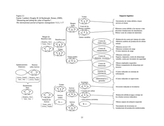 Figura 2.2                                                                                                Ventas
                                                                                                                                                        Impacto logístico
Fuente: Lambert, Douglas M. & Burduroglu Renan, (2000),
“Measuring and setting the value of logistics”,                                                              $                                     •Incremento de ventas debido a mejor
The international journal of logistics management 11(1), 1-17                           Margen                                                     servicio al cliente
                                                                                         bruto
                                                                                                       Costo de los
                                                                                                      Bienes vendidos                              •Menores costos debido a las nuevas o mas
                                                                                          $                                                        eficientes instalaciones de manufactura
                                                                                                             $
                                                                                                                                                   •Menor costo de compra de materiales

                                              Margen de                                               Gastos variables
                                             Beneficio neto         Beneficio neto                                                                 •Reducción de costos por manejo de orden
                                                                                                                                  Costos de        •Menores cambios de producción de ultimo
                                              Beneficio_ Neto 
                                             
                                              Ventas_ Netas                                                                   Orden (lote)
                                                                                                                                                 minuto
                                                                        $
                                                                                                                                                   •Menores envíos LTL
                                                                       Ventas                                                      Costos de       •Menores reclamos de carga
                                                                                                                                transportación     •Costos menores de carga
                                                                        $
                                                                                                                                                   •Menores costos por:
                                                                                     Gastos totales                              Costos de         Seguros, impuestos, costos de almacenaje
                                                                                                                             Mantener inventario   variable, costos por inventario de seguridad
                                                                                          $
                                                                                                                                      Costos de    •Menos empleados requeridos
Apalancamiento              Retorno                                                                                                  almacenaje    •Menor ocupamiento de almacenaje por
  financiero             sobre Activos                                                                                                             terceros

                                                                                                                                 Sistemas de       •Costos reducidos en sistemas de
                   X                                                                                                             información       información

 Activos_ Totales     Beneficio_ Neto 

 Valor _ Neto        Activos_ Totales
                                                                                                                            Administrativos y    •Costos reducidos en supervisión
                                      
                                                                                                                                 generales
                                                                                                        Inventario
                                                                         Ventas
           Rendimiento                                                                                       $
                                                                                                                                                   •Inversión reducida en inventarios
              Neto                                                                    Activos
                                                                            $
                                                                                     corrientes        + Cuentas por cobrar
                                                                                          $
                                                                                          $
                                                                                          $
                                                                                                                                                   •Reducción debida al pago a tiempo de
                                                                                                             $
                                                                      Activos
           Beneficio_ Neto                                           totales                                                                     los clientes (errores reducidos)
          
           Valor _ Neto   
                                             Rotación de                                              + otros activos corrientes
                                                Activos                 $ ---          Activos                                                     •Menos espacio de almacén requerido
                                              Ventas_ netas 
                                                               
                                                                                        fijos              $ ---
                                              Activos_ Totales                                                                                   •Incremento de inversiones en
                                                               
                                                                                          $                                                        instalaciones de producción modernizadas




                                                                                                        25
 