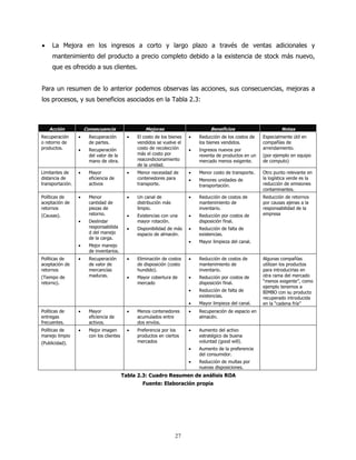 •    La Mejora en los ingresos a corto y largo plazo a través de ventas adicionales y
     mantenimiento del producto a precio completo debido a la existencia de stock más nuevo,
     que es ofrecido a sus clientes.


Para un resumen de lo anterior podemos observas las acciones, sus consecuencias, mejoras a
los procesos, y sus beneficios asociados en la Tabla 2.3:



    Acción            Consecuencia                  Mejoras                        Beneficios                      Notas
Recuperación      •     Recuperación         •   El costo de los bienes   •   Reducción de los costos de   Especialmente útil en
o retorno de            de partes.               vendidos se vuelve el        los bienes vendidos.         compañías de
productos.        •     Recuperación             costo de recolección     •   Ingresos nuevos por          arrendamiento.
                        del valor de la          más el costo por             reventa de productos en un   (por ejemplo en equipo
                        mano de obra.            reacondicionamiento          mercado menos exigente.      de computo)
                                                 de la unidad.
Limitantes de     •     Mayor                •   Menor necesidad de       •   Menor costo de transporte.   Otro punto relevante en
distancia de            eficiencia de            contenedores para        •   Menores unidades de          la logística verde es la
transportación.         activos                  transporte.                  transportación.              reducción de emisiones
                                                                                                           contaminantes.
Políticas de      •     Menor                •   Un canal de              •   Reducción de costos de       Reducción de retornos
aceptación de           cantidad de              distribución más             mantenimiento de             por causas ajenas a la
retornos                piezas de                limpio.                      inventario.                  responsabilidad de la
(Causas).               retorno.             •   Existencias con una      •   Reducción por costos de      empresa
                  •     Deslindar                mayor rotación.              disposición final.
                        responsabilida       •   Disponibilidad de más    •   Reducción de falta de
                        d del manejo             espacio de almacén.          existencias.
                        de la carga.
                                                                          •   Mayor limpieza del canal.
                  •     Mejor manejo
                        de inventarios.
Políticas de      •     Recuperación         •   Eliminación de costos    •   Reducción de costos de       Algunas compañías
aceptación de           de valor de              de disposición (costo        mantenimiento de             utilizan los productos
retornos                mercancías               hundido).                    inventario.                  para introducirlas en
(Tiempo de              maduras.             •   Mayor cobertura de       •   Reducción por costos de      otra rama del mercado
retorno).                                        mercado                      disposición final.           “menos exigente”, como
                                                                                                           ejemplo tenemos a
                                                                          •   Reducción de falta de        BIMBO con su producto
                                                                              existencias.                 recuperado introducida
                                                                          •   Mayor limpieza del canal.    en la “cadena fría”
Políticas de      •     Mayor                •   Menos contenedores       •   Recuperación de espacio en
entregas                eficiencia de            acumulados entre             almacén.
frecuentes.             activos.                 dos envíos.
Políticas de      •     Mejor imagen         •   Preferencia por los      •   Aumento del activo
manejo limpio           con los clientes         productos en ciertos         estratégico de buena
(Publicidad).                                    mercados                     voluntad (good will).
                                                                          •   Aumento de la preferencia
                                                                              del consumidor.
                                                                          •   Reducción de multas por
                                                                              nuevas disposiciones.
                                           Tabla 2.3: Cuadro Resumen de análisis ROA
                                                   Fuente: Elaboración propia




                                                                    27
 