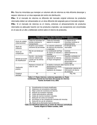 P4.- Para los minoristas que manejan un volumen alto de retornos es más eficiente descargar y
separar retornos en un área separada del centro de distribución.
P5a.- Si el mercado de retornos es diferente del mercado original entonces los productos
retornados deben ser almacenados en un área diferente del asignado para el mercado original.
P5b.- Si el mercado de retornos es el mismo, entonces el almacenamiento de productos
retornados es adecuado hacerlo con los productos originales. Las excepciones son encontradas
en el caso de un alto y deliberado control sobre el retorno de productos.


                                       Flujos combinados vs. flujos internos y externos separados
                            Colección y transporte     Recepción y separación            Almacenamiento
                          Todos los minoristas con    Todos los minoristas          La mayoría de los
     Punto de cuidado
                          tiendas combinan la         separan la recepción          minoristas combinan el
     (observaciones)
                          transportación                                            almacenamiento
                          Al servir a (un numero      Un volumen substancial        El mercado de los
     Factor de
                          suficiente de) las tiendas  de retornos de productos retornables
     influencia
                                                      y materiales
                          Mas de una tienda por       La combinación del flujo      Controlar
     Factor de
                          ruta                        de retorno en volumen y       deliberadamente los
     complicación
                                                      variedad                      retornos
                          Permitir a las tiendas      Automatizar la                Pequeñas cantidades de
                          retornar material solo      separación de retornos        productos comprados y
     Ejemplo de acción
                          cuando son las ultimas      en flujos homogéneos          retornados son
     de simplificación
                          en la ruta                                                almacenados en el
                                                                                    mismo lugar
                          Mantener el horario de      Al diseñar el almacén debe hacerse con las
                          ruteo en casa               devoluciones en mente
     Implicación
                                                      Anticiparse a la              Implementar sistemas de
     practica
                                                      legislación de empaque        información de retorno
                                                                                    de productos
     Conjetura                         P3                          P4                        P5a, P5b
     asociada
                         Tabla 2.7: Flujos internos y externos separados vs. Flujos
                         combinados durante las tres fases del manejo de retornos
                                        Fuente: de Koster et al, 2001



                           1.  Procedimientos de tienda simplificados
                           2.  Relaciones con proveedores mejoradas
                           3.  Mejor control de inventarios de retornos
                           4.  Rotación de inventario mejorada
                           5.  Costos administrativos reducidos
                           6.  Costos de nivel de inventario reducidos
                           7.  Reducción de cortos de inventario
                           8.  Re-enfoque en las competencias centrales del minorista
                           9.  Reducción de uso de vertederos
                          10. Mejora de la información hacia la dirección.
                    Tabla 2.8: Beneficios típicos de un centro de retornos centralizado
                                  Fuente: Rogers & Tibben-Lembke, 1999




                                                       38
 