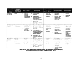 Modelos de E-
                   Inclusión de
  Bussines en                                                                                     Maneras de
                  actividades de         Nivel de control         Valor agregado                                        Sectores industriales    Ventaja competitiva
    logística                                                                                   generar ingresos
                 logística inversa
     inversa
Agregadores      Reuso               •     Abierto a        •   Mecanismos de               •      Cuotas por       •     Retornos de            •   Alcance;
de retornos                                todos los            búsqueda;                          transacciones;         mercancía.
                                           usuarios                                                                                              •   Liquidez de
                                           (compradores     •   Puede tener un              •      Publicidad.      •     Productos varios:          efectivo.
                                           y vendedores)        mecanismo para fijar                                      ww.ebay.com
                                                                precios o puede                                           ww.onsale.com
                                                                contactar a las partes;                                   ww.qxl.com

                                                            •   Alta tasa de
                                                                transacciones a lo largo
                                                                de la cadena.
Localizadores    Reuso;              •     Compradores:     •   Búsqueda enfocada           •      Cuotas por       •     Restauración           •   Conocimiento
especiales       Remanufactura             acceso total         para retornos caros,               participación;                                    especializado;
                                                                complejos, y difíciles de                           •     Mantenimiento
                                     •     Vendedores:          encontrar;                  •      Extracción de                                 •   Proveedores
                                           cuota de                                                datos;           •     Automóviles:               calificados;
                                           participación    •   Tienen políticas de                                       ww.aucnet.com
                                                                satisfacción garantizada    •      Publicidad.                                   •   Resultados a
                                                                (póliza de seguro por                               •     desechos:                  tiempo:
                                                                artículos dañados);                                       ww.metalsite.com           (urgencia de
                                                                                                                                                     hallar una
                                                            •   Desarrollo de una                                                                    parte: tiempo,
                                                                comunidad de clientes                                                                disponibilidad)
                                                                afines.                                                                              .
Proveedores de   Colección,          •     Registro         •   Manejo de retornos con      •      Beneficios       •  Farmacéutico:             •   Experiencia
soluciones       selección;                gratis,              alto impacto en los                directos,        www.returnlogistics.com          técnica,
integrales                                                      procesos centrales (de
                 Reuso;              •     cargos por           núcleo) del negocio,        •      Clientes         •     Herramientas           •   Todo en una
                 Remanufactura             servicio                                                cautivos.              rediseñadas                compra.
                                                            •   La fijación de precios es
                                                                sujeta a la negociación                             •     Maquinaria
                                                                por las partes.
                                                                                                                    •     Teléfonos celulares:
                                                                                                                          ReCellular
                              Tabla 2.10: Un marco de apreciación global de modelos de E-Business en la logística inversa
                                             Fuente: Elaboración propia con base en Kokkinaki et al, 2001a




                                                                                   43
 