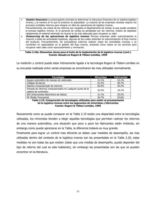 •   Gestión financiera: La preocupación principal es determinar la estructura financiera de un sistema logístico
       inverso, y la manera en la que el producto es depositado. La mayoría de las empresas necesita mejorar los
       procesos contables internos para integrar en ellos las operaciones de logística inversa.
       Frecuentemente, los costos de los retornos son cargados al departamento de ventas, lo que puede complicar
       el proceso logístico inverso. Si el personal de ventas es penalizado por los retornos, tratara de depositar
       rápidamente el material retomado sin buscar la vía más adecuada para recuperar su valor.
   •   Outsourcing de las operaciones de logística inversa: Muchas empresas están subcontratando la
       mayoría o todas las actividades logísticas, algunas de las cuales extienden la subcontratación al flujo inverso
       del producto. Frecuentemente, los proveedores externos realizan mejor las actividades inversas y se
       convierten en especialistas en la gestión del flujo inverso, actuando como claves en los servicios para
       recuperar valor tales como reprocesamiento y renovación.

       Tabla 2.18a: Elementos claves para el éxito de la implantación de la logística inversa (cont.)
                          Fuente: Basado en Rogers & Tibben-Lembke, 1999


La medición y control puede estar íntimamente ligada a la tecnología Rogers & Tibben-Lembke en
su encuesta realizada entre varias empresas se encontraron las mas utilizadas normalmente.


                                 Tecnología                          Minoristas       Fabricantes
        Equipo automático de manejo de materiales                      31.1%             16.1%
        Códigos de barras                                              63.3%             48.7%
        Rastreo computarizado de retornos                              60.0%             40.2%
        Entrada de retornos computarizados en cualquier punto de la
                                                                       32.2%             19.1%
        cadena de suministro
        EDI (Intercambio Electrónico de Datos)                         31.1%             29.2%
        RF (Radio Frecuencia)                                          36.7%             24.6%
             Tabla 2.19: Comparación de tecnologías utilizadas para asistir al procesamiento
                   de la logística inversa entre los segmentos de minoristas y fabricantes
                                    Fuente: Rogers & Tibben-Lembke, 1999


Nuevamente como se puede comparar en la Tabla 2.19 existe una disparidad entre la tecnologías
utilizadas, los minoristas tienden a elegir aquellas tecnologías que permitan rastrear los retornos
de una manera automática, una situación que poco a poco los fabricantes están imitando, sin
embargo como puede apreciarse en la Tabla, la diferencia todavía es muy grande.
Finalmente para lograr un control mas eficiente se deben usar medidas de desempeño, las mas
utilizadas dentro del contexto de la logística inversa son las presentadas en la Tabla 2.20, estas
medidas no son todas las que existen (dado que una medida de desempeño, puede depender del
tipo de retorno del cual se este hablando), sin embargo las presentadas son las que se pueden
encontrar en la literatura.




                                                          55
 