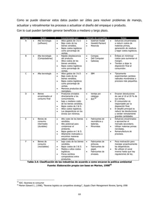 Como se puede observar estos datos pueden ser útiles para resolver problemas de manejo,
actualizar y retroalimentar los procesos o actualizar el diseño del empaque o producto.
Con lo cual pueden también generar beneficios a mediano y largo plazo.

       Categoría            Rubro                Caracterizadas por:        Ejemplo de compañías                Notas:
           A       •    Alta tecnología     •    Altos gastos de I & D      •   Eastman Kodak       •    Esfuerzos encaminados
                        (software)          •    Bajo costo de los          •   Hewlett-Packard          a reducir costos de
                                                 bienes vendidos.           •   Motorola                 materias primas,
                                            •    Bajos costos logísticos                                 generación de residuos
                                                 como porcentaje de                                      y bajar costos logísticos.
                                                 ventas.
           B       •    Alta tecnología     •    Rápida obsolescencia       •   Compaq              •    Énfasis en minimizar
                        (Computadoras)           del producto.              •   Dell Computer            costos para aumentar el
                                            •    Altos costos de los        •   Gateway                  margen.
                                                 bienes vendidos.                                   •    Tienden a dejar la
                                            •    Bajos costos logísticos                                 disposición final al
                                                 como porcentaje de                                      consumidor.
                                                 ventas.
           C       •    Alta tecnología     •    Altos gastos de I & D      •   IBM                 •    Típicamente
                                            •    Bajo costo de los                                       experimentan cambios
                                                 bienes vendidos.                                        radicales moviéndose a
                                            •    Bajos costos logísticos                                 procesos más pequeños.
                                                 como porcentaje de
                                                 ventas.
                                            •    Menores productos de
                                                 reemplazo.
           D       •    Bienes              •    Productos enviados         •   Ventas por          •    Encaran devoluciones
                        encaminados al           directamente a los             catalogo                 de casi el 10 al 20 % de
                        consumo final            consumidores.                      58                   sus ventas.
                                                                            •   B2C
                                            •    bajo o mediano costo                               •    El consumidor es
                                                 de los bienes vendidos.                                 responsable por la
                                            •    Bajos costos de I & D.                                  disposición final.
                                            •    Altos costos logísticos.                           •    El desafió principal es
                                            •    Los desperdicios en los                                 reducir las devoluciones
                                                 envíos son mínimos.                                     y vender remotamente
                                                                                                         grandes cantidades.
           E       •    Bienes de           •    Alto costo de los bienes   •   Fabricantes de      •    Esfuerzos encaminados
                        consumo                  vendidos.                      neumáticos y             a aprovechar el
                        intermedio          •    Alto potencial para            baterías.                mercado secundario.
                        (durables)               contaminar el              •   Minoristas          •    Utilizar materias primas
                                                 ambiente.                                               recicladas.
                                            •    Bajos gastos en I & D.                             •    Remanufactura de
                                            •    Altamente motivados a                                   procesos.
                                                 encontrar maneras
                                                 reducir costos.
           F       •    Bienes de           •    bajo costo de los bienes   •   Fabricantes de      •    Poca motivación para
                        consumo                  vendidos.                      pinturas.                manejar proactivamente
                        (reciclables)       •    Bajos costos de I & D.     •   Fabricantes de           los desperdicios.
                                            •    Medios a altos costos          papel.              •    No utilizan el canal
                                                 logísticos.                •   Fabricantes de           inverso hasta que hay
                                            •    Pocos cambios                  envases.                 regulaciones de ley.
                                                 comparativos entre
                                                 productos.
               Tabla 3.4: Clasificación de las industrias de acuerdo a como encaran la política ambiental
                                   Fuente: Elaboración propia con base en Marien, 199859




58
     B2C: Business to consumer
59
     Marien Edward J., (1998), "Reverse logistics as competitive strategy", Supply Chain Management Review, Spring 1998



                                                                   68
 