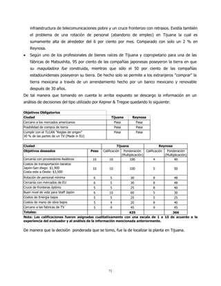 infraestructura de telecomunicaciones pobre y un cruce fronterizo con retrasos. Existía también
    el problema de una rotación de personal (abandono de empleo) en Tijuana la cual es
    sumamente alta de alrededor del 6 por ciento por mes. Comparado con solo un 2 % en
    Reynosa.
•   Según uno de los profesionales de bienes raíces de Tijuana y copropietario para una de las
    fábricas de Matsushita, 95 por ciento de las compañías japonesas poseyeron la tierra en que
    su maquiladora fue construida, mientras que sólo el 50 por ciento de las compañías
    estadounidenses poseyeron su tierra. De hecho solo se permite a los extranjeros "comprar" la
    tierra mexicana a través de un arrendamiento hecho por un banco mexicano y renovable
    después de 30 años.
De tal manera que tomando en cuenta lo arriba expuesto se descargo la información en un
análisis de decisiones del tipo utilizado por Kepner & Tregoe quedando lo siguiente:

Objetivos Obligatorios
Ciudad                                                  Tijuana          Reynosa
Cercano a los mercados americanos                          Pasa              Pasa
Posibilidad de compra de tierra                            Pasa              Pasa
Cumplir con el TLCAN "Reglas de origen"                    Pasa              Pasa
30 % de las partes de un TV (Made in EU)


Ciudad                                                      Tijuana                         Reynosa
Objetivos deseados                         Peso   Calificación     Ponderación     Calificación  Ponderación
                                                                  (Multiplicación)              (Multiplicación)
Cercanía con proveedores Asiáticos          10        10                100              4             40
Costos de transportación baratos
Japón-San diego: $1,900                     10        10               100              5              50
Costa este a Oeste: $3,500
Rotación de personal mínima                 6          5                30              8              48
Cercanía con mercados de EU                 6          5                30              8              48
Cruce de fronteras óptimo                   5          5                25              8              40
Buen nivel de vida para Staff Japón         6         10                60              5              30
Costos de Energía bajos                     5          5                25              5              25
Costos de mano de obra bajos                5          4                20              8              40
Cercano a las fabricas de TV                5          9                45              9              45
Totales:                                                         435                 366
Nota: Las calificaciones fueron asignadas cualitativamente con una escala de 1 a 10 de acuerdo a la
experiencia del evaluador y al análisis de la información mencionada anteriormente.

De manera que la decisión ponderada que se tomo, fue la de localizar la planta en Tijuana.




                                                      71
 