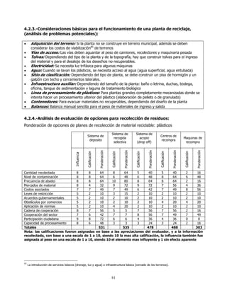 4.2.3.-Consideraciones básicas para el funcionamiento de una planta de reciclaje,
(análisis de problemas potenciales):

•      Adquisición del terreno: Si la planta no se construye en terreno municipal, además se deben
       considerar los costos de viabilización85 de terrenos
•      Vías de acceso: Las vías deben aguantar al peso de camiones, recolectores y maquinaria pesada
•      Tolvas: Dependiendo del tipo de la planta y de la topografía, hay que construir tolvas para el ingreso
       del material y para el desalojo de los desechos no recuperables.
•      Electricidad: Se necesita luz trifásica para algunas máquinas
•      Agua: Cuando se lavan los plásticos, se necesita acceso al agua (agua superficial, agua entubada)
•      Sitio de clasificación: Dependiendo del tipo de planta, se debe construir un piso de hormigón y un
       galpón con techo y cerramientos laterales.
•      Infraestructura auxiliar: Dependiendo del tamaño de la planta: baño o letrina, duchas, bodega,
       oficina, tanque de sedimentación y laguna de tratamiento biológico
•      Línea de procesamiento de plásticos: Para plantas grandes completamente mecanizadas donde se
       intenta hacer un procesamiento ulterior del plástico (elaboración de pellets o de granulado)
•      Contenedores: Para evacuar materiales no recuperables, dependiendo del diseño de la planta
•      Balanzas: Balanza manual sencilla para el peso de materiales de ingreso y salida


4.2.4.-Análisis de evaluación de opciones para recolección de residuos:
Ponderación de opciones de planes de recolección de material reciclable: plásticos

                                                                                    Sistema de                   Sistema de
                                                       Sistema de                                                                             Centros de
                                                                                     recogida                       acopio                                                 Maquinas de
                                                        deposito                                                                              recompra
                                                                                     selectiva                    (drop off)                                                recompra
                                                                      Ponderación




                                                                                                   Ponderación




                                                                                                                                Ponderación




                                                                                                                                                             Ponderación




                                                                                                                                                                                          Ponderación
                                                       Calificación




                                                                                    Calificación




                                                                                                                 Calificación




                                                                                                                                              Calificación




                                                                                                                                                                           Calificación
                                          Influencia




Cantidad recolectada           8      8       64     8      64    5       40       5       40     2     16
Nivel de contaminación         8      8       64     6      48    6       48       8       64     6     48
Frecuencia de abasto           8      8       64    10      80    8       64       8       64     2     16
Mercados de material           8      4       32     9      72    9       72       7       56     4     36
Costos asociados               7      7       49     7      49    6       42       7       49     8     56
Leyes de restricción           5      2       10     3      15    2       10       2       10     2     10
Acuerdos gubernamentales       5      2       10     2      10    2       10       2       10     2     10
Obstáculos por comercios       5      2       10     2      10    2       10       4       20     4     20
Aplicación de normas           5      2       10     4      20    2       10       2       10     2     10
Cadena de cooperación          8      7       56     5       5    7       56       7       56     2     16
Cooperación del sector         7      6       42     7       7    8       56       7       49     7     49
Participación ciudadana        9      8       72     6       6    4       36       4       36     0      0
Capacidad de procesamiento     8      6       48     3       3    3       24       3       24     2     16
Totales                                      531           535           478              488          303
Nota: las calificaciones fueron asignadas en base a las apreciaciones del evaluador, y a la información
recolectada, con base a una escala de 1 a 10, siendo 10 la mas alta calificación, la influencia también fue
asignada al peso en una escala de 1 a 10, siendo 10 el elemento mas influyente y 1 sin efecto aparente




85
     La introducción de servicios básicos (drenaje, luz y agua) e infraestructura básica (cercado de los terrenos).



                                                                                    81
 