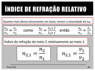 ÍNDICE DE REFRAÇÃO RELATIVO
𝑛2,1 =
𝑣1
𝑣2
Índice de refração do meio 2 relativamente ao meio 1.
𝑛2,1 =
𝑛2
𝑛1
Quanto mais denso oticamente um meio, menor a velocidade da luz.
𝑛2
𝑛1
=
𝑣1
𝑣2
como
𝑛2
𝑛1
=
𝜆1 𝑥 𝑓
𝜆2 𝑥 𝑓
então
𝑛2
𝑛1
=
𝜆1
𝜆2
14Daniela Pinto
 