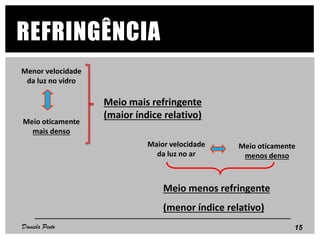 Maior velocidade
da luz no ar
Meio oticamente
menos denso
Meio menos refringente
(menor índice relativo)
REFRINGÊNCIA
15Daniela Pinto
Menor velocidade
da luz no vidro
Meio oticamente
mais denso
Meio mais refringente
(maior índice relativo)
 