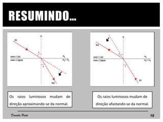Os raios luminosos mudam de
direção afastando-se da normal.
RESUMINDO…
Daniela Pinto
Os raios luminosos mudam de
direção aproximando-se da normal.
19
 