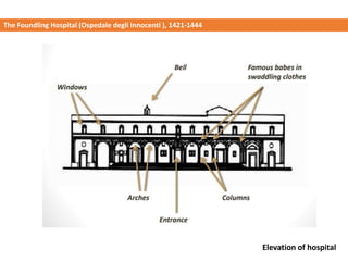 The Foundling Hospital (Ospedale degli Innocenti ), 1421-1444
Elevation of hospital
 