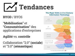 19
BYOD / BYOS
“Mobilisation” et
“Consumérisation” des
applications d’entreprises
Agilité vs. contrôle
Collaboration “2.0” (sociale)
et “3.0” (sémantique)
Tendances
 