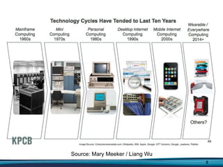 5
Source: Mary Meeker / Liang Wu
 