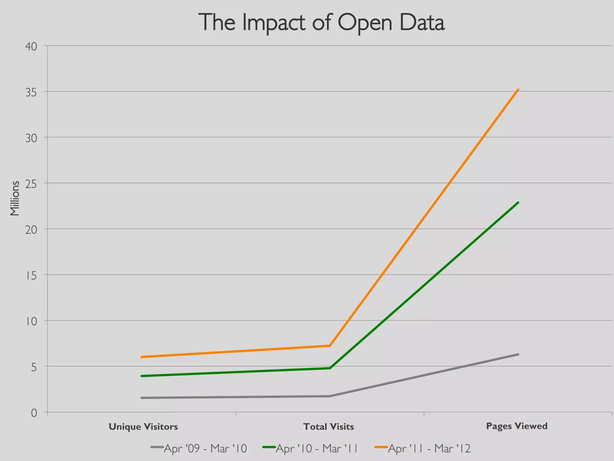 Unique Visitors   Total Visits   Pages Viewed
 