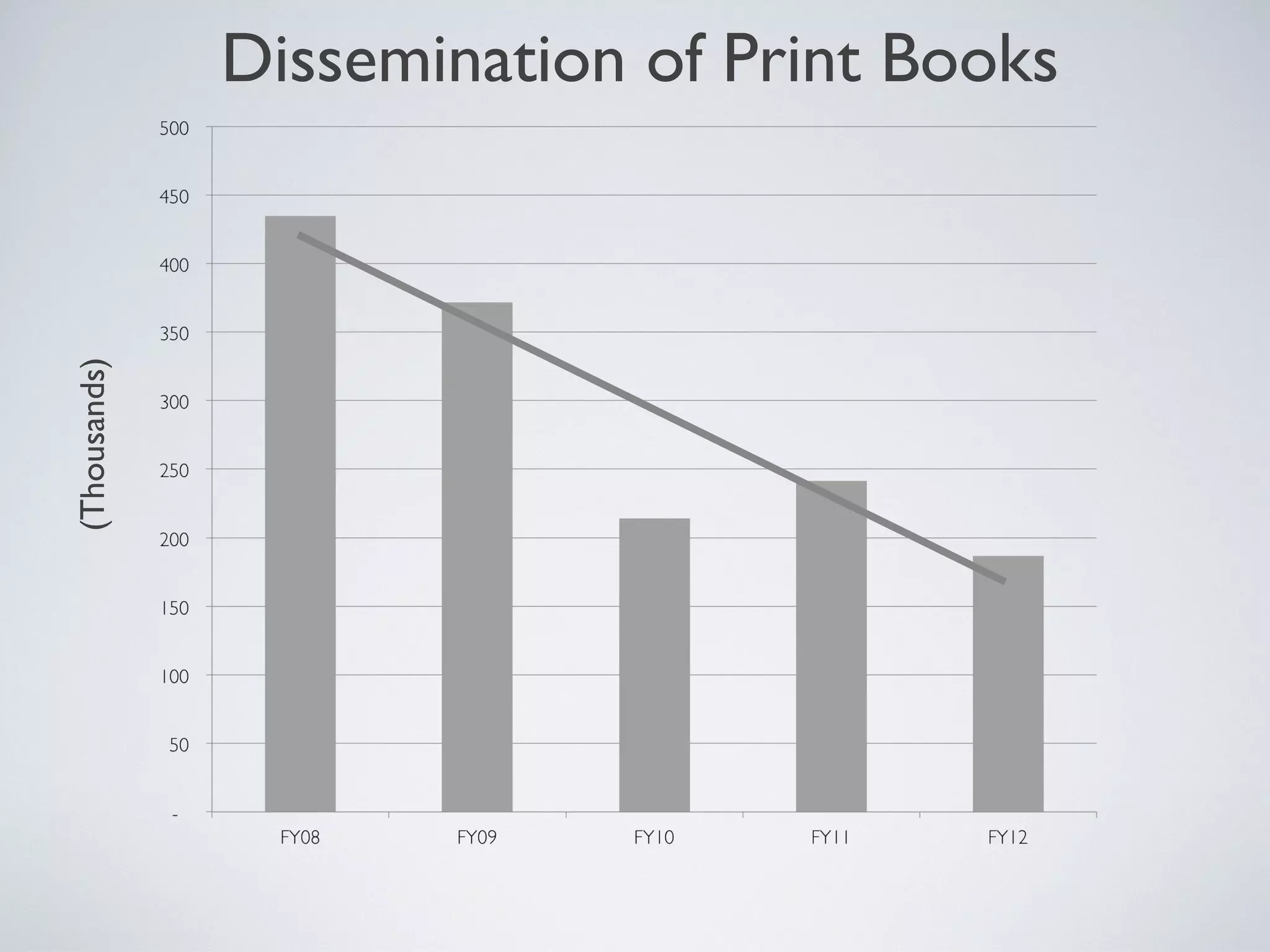 (Thousands)
              Dissemination of Print Books
 
