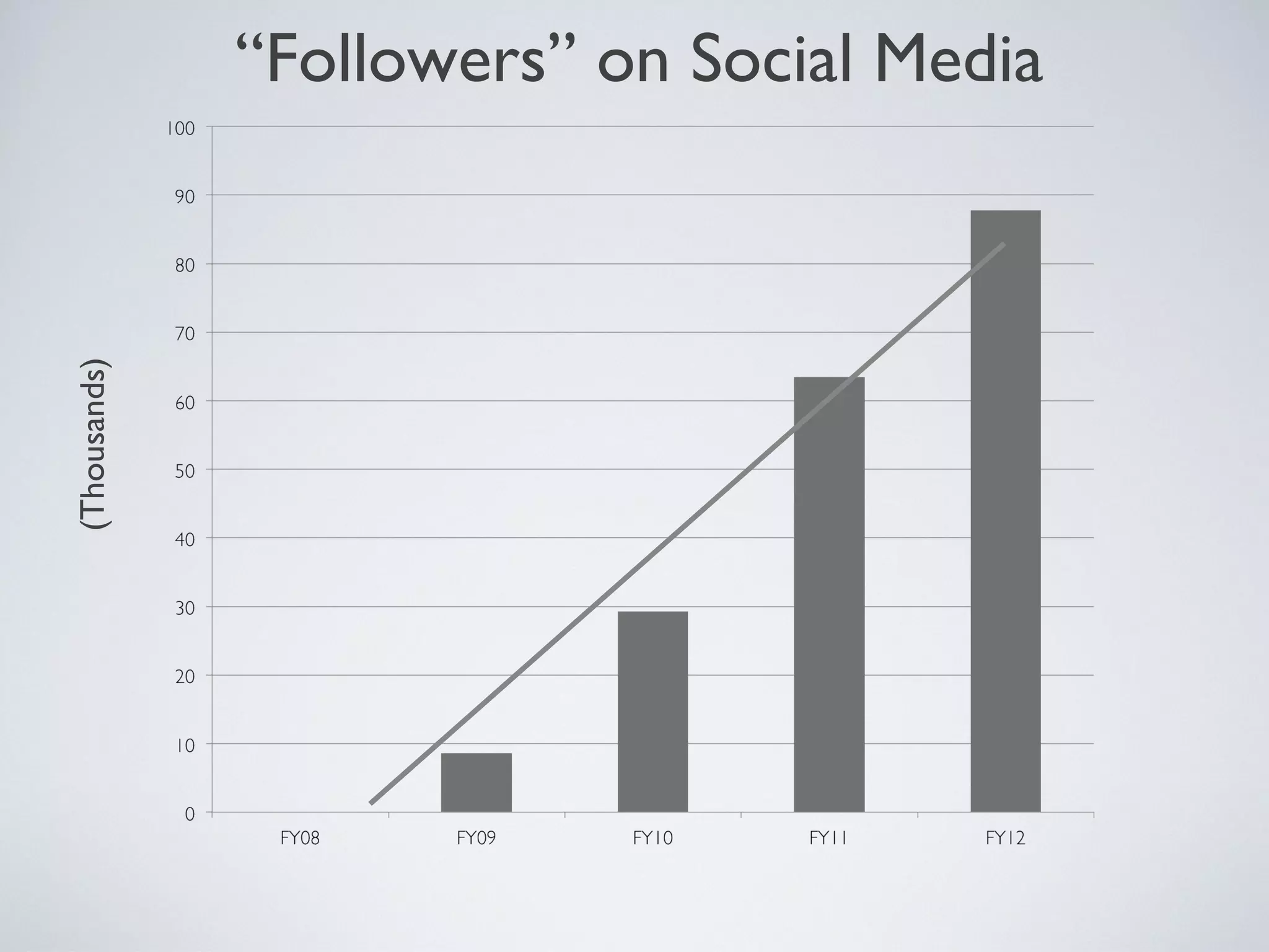 (Thousands)
              “Followers” on Social Media
 