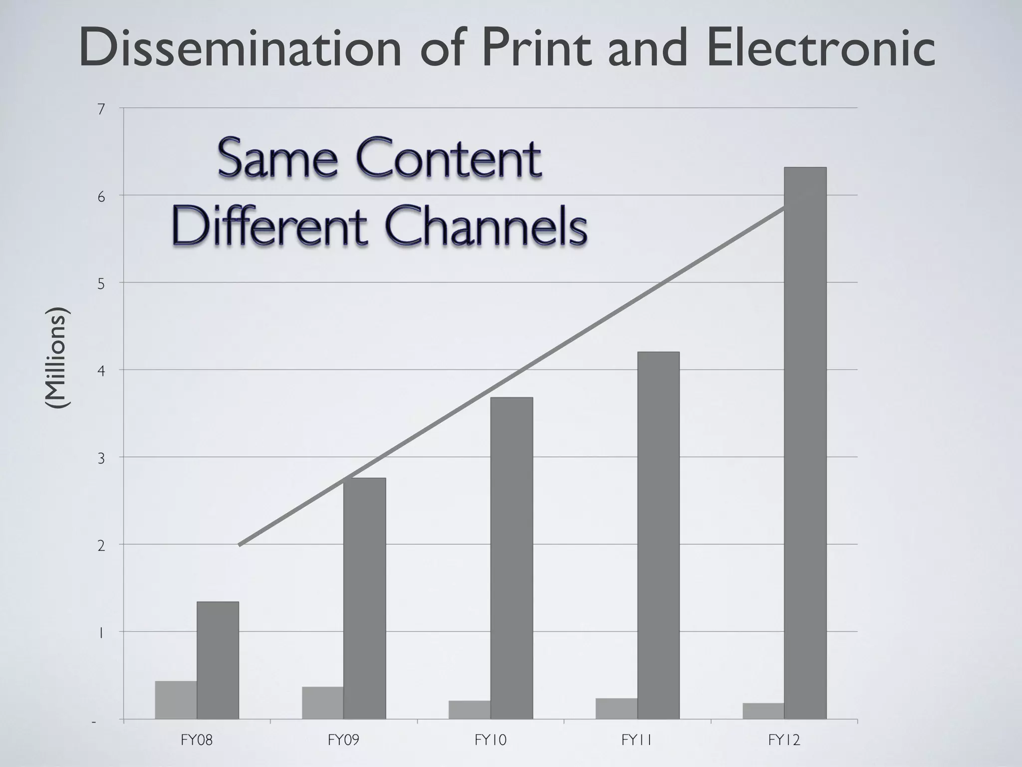 (Millions)   Dissemination of Print and Electronic
 