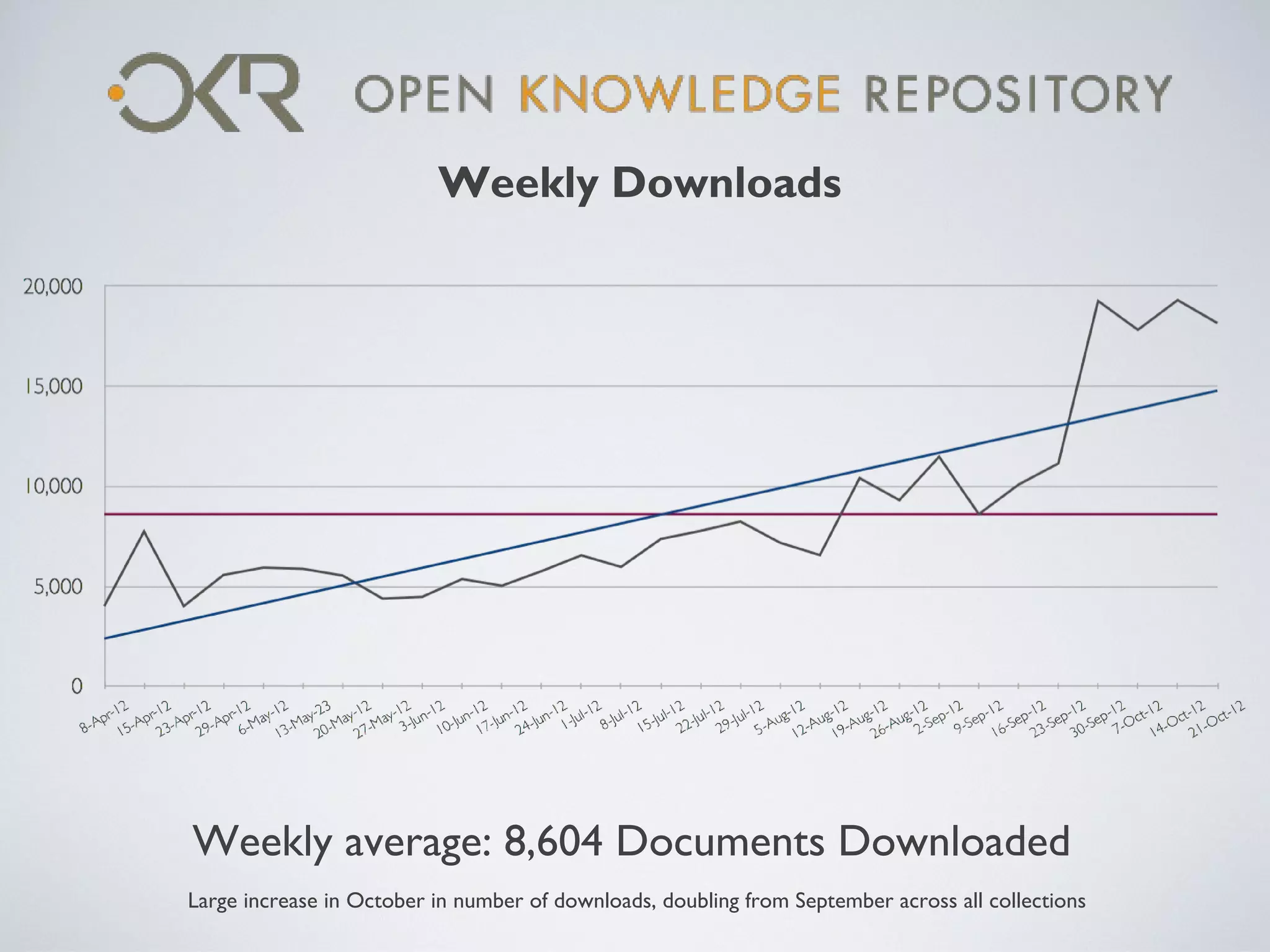 Weekly Downloads




Weekly average: 8,604 Documents Downloaded
Large increase in October in number of downloads, doubling from September across all collections
 