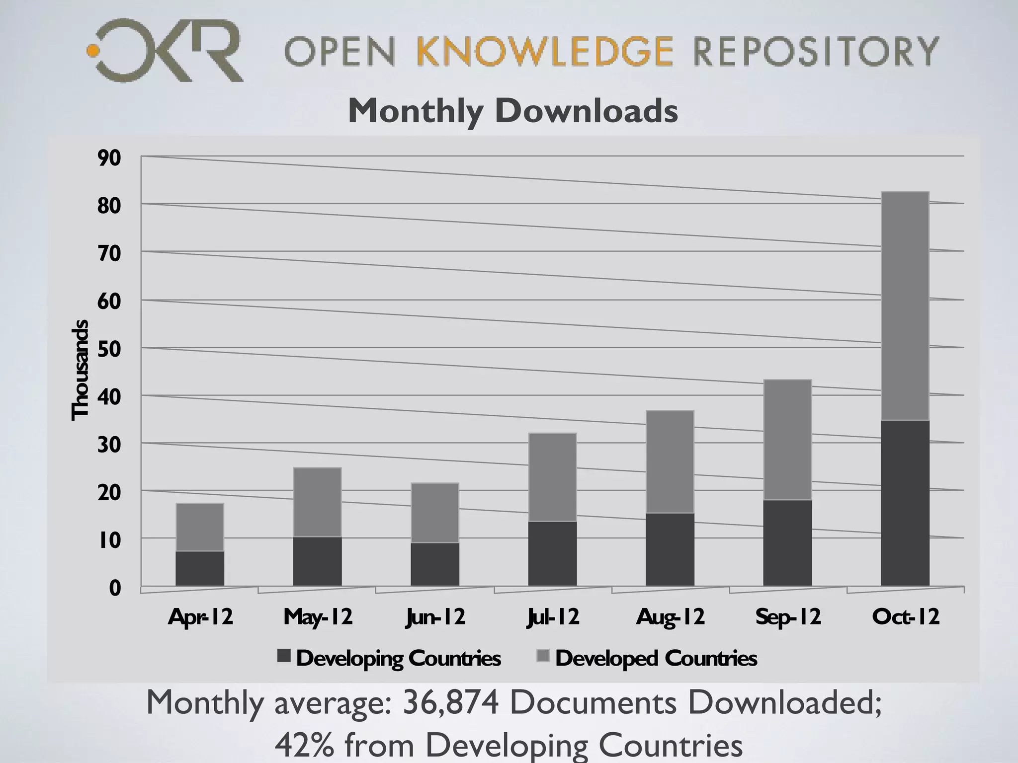 Monthly Downloads
            90

            80

            70

            60
Thousands




            50

            40

            30

            20

            10

            0
                  Apr-12   May-12     Jun-12       Jul-12    Aug-12     Sep-12   Oct-12
                            Developing Countries      Developed Countries

                 Monthly average: 36,874 Documents Downloaded;
                         42% from Developing Countries
 