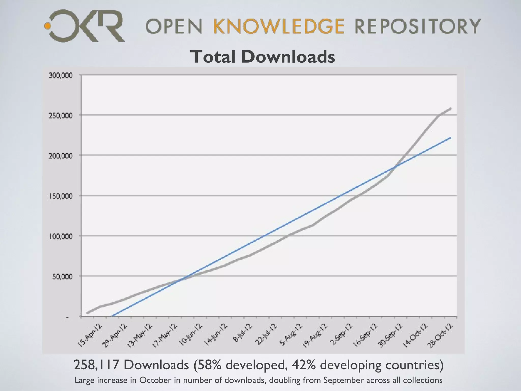 Total Downloads




258,117 Downloads (58% developed, 42% developing countries)
Large increase in October in number of downloads, doubling from September across all collections
 