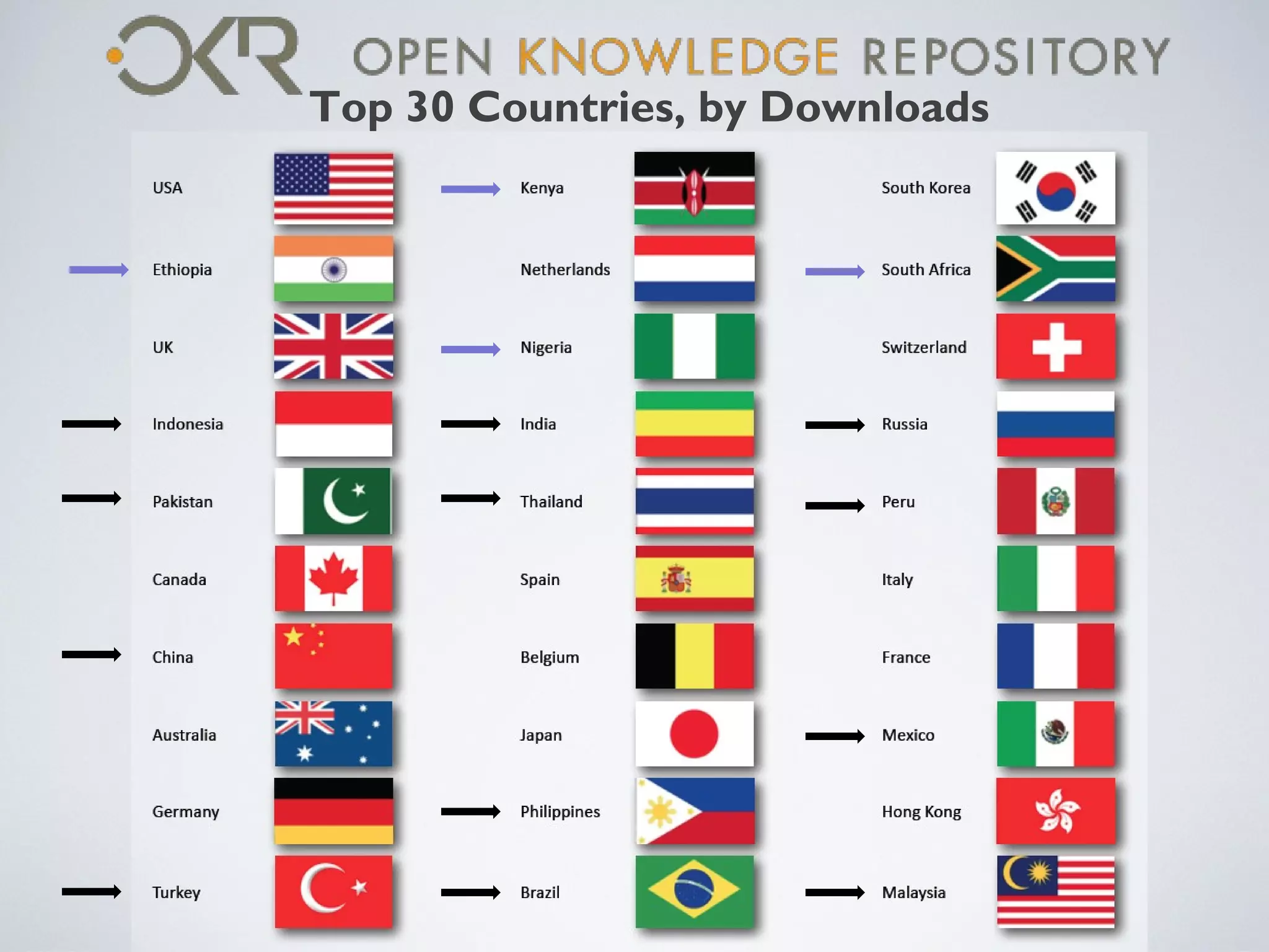 Top 30 Countries, by Downloads
 