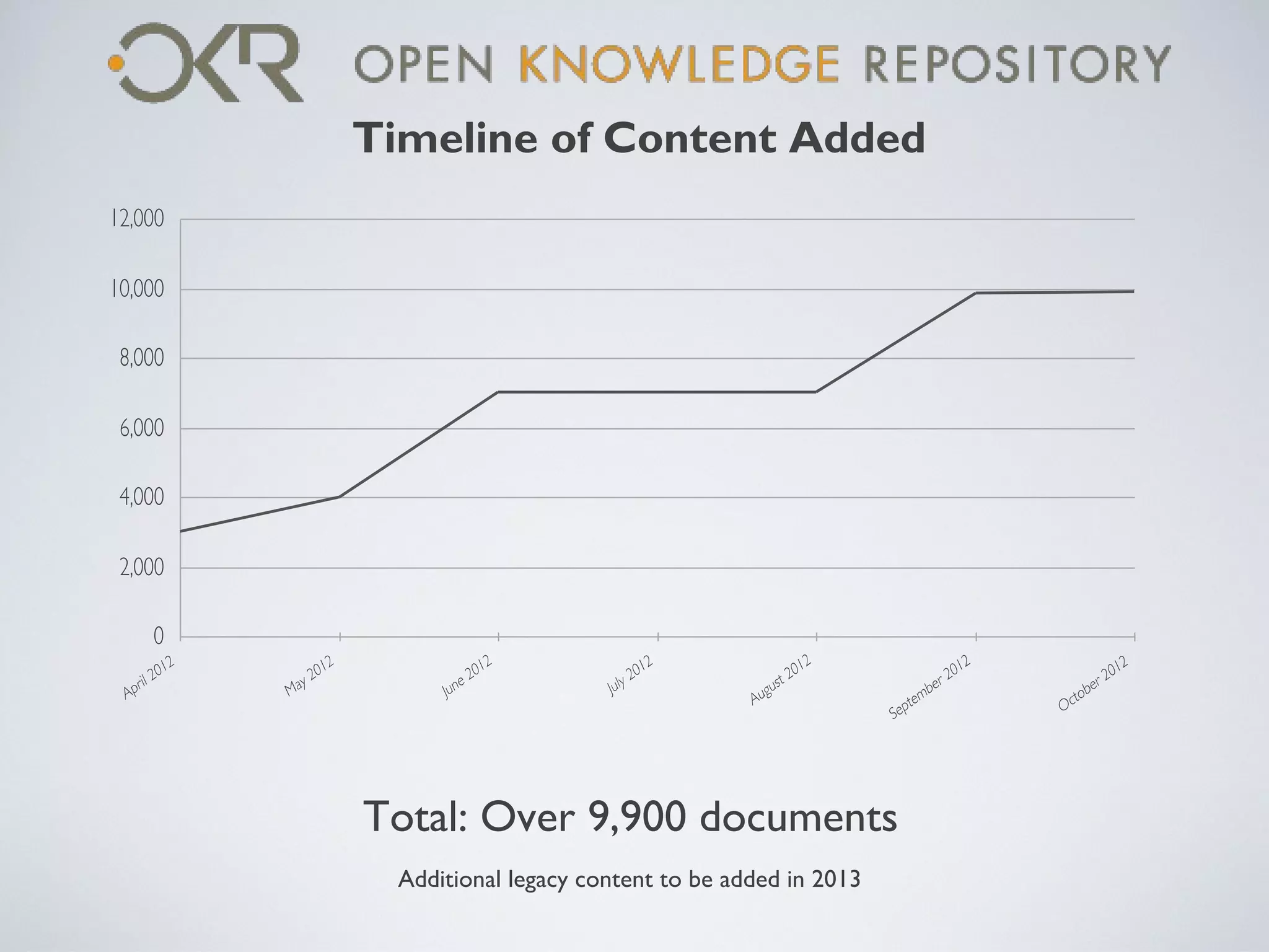 Timeline of Content Added




Total: Over 9,900 documents
  Additional legacy content to be added in 2013
 